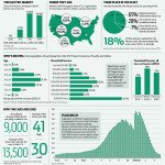 Massive Growth Of Electric Cars In US, + Who Drives Electric Cars (Infographic)